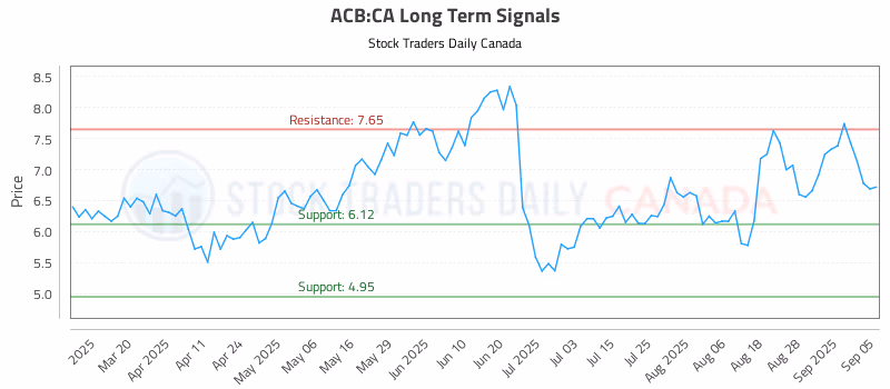 Stock Chart for ACB:CA