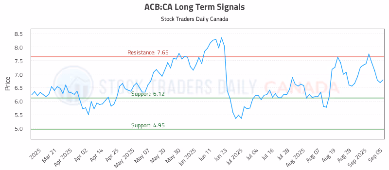 Stock Chart for ACB:CA