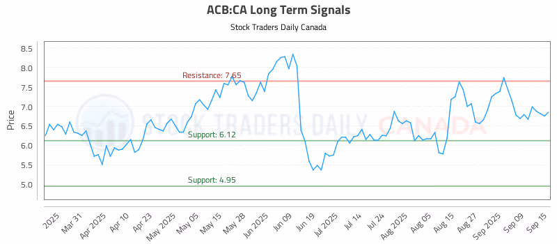 Stock Chart for ACB:CA