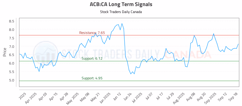 Stock Chart for ACB:CA