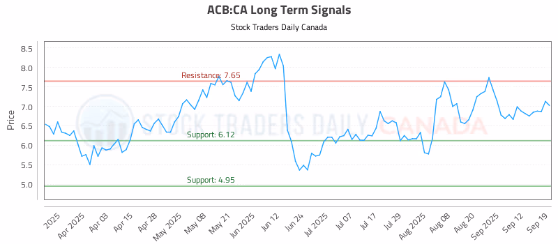Stock Chart for ACB:CA