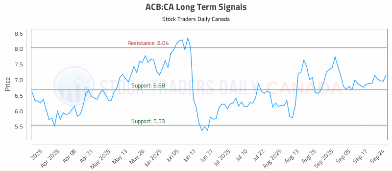 Stock Chart for ACB:CA
