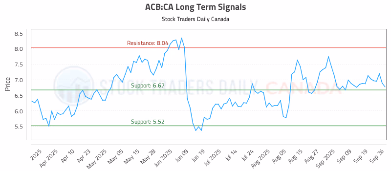 Stock Chart for ACB:CA