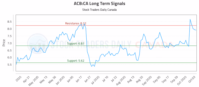 Stock Chart for ACB:CA