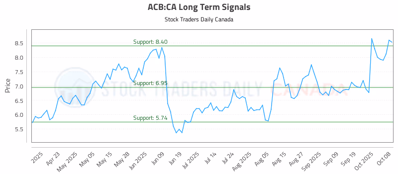 Stock Chart for ACB:CA