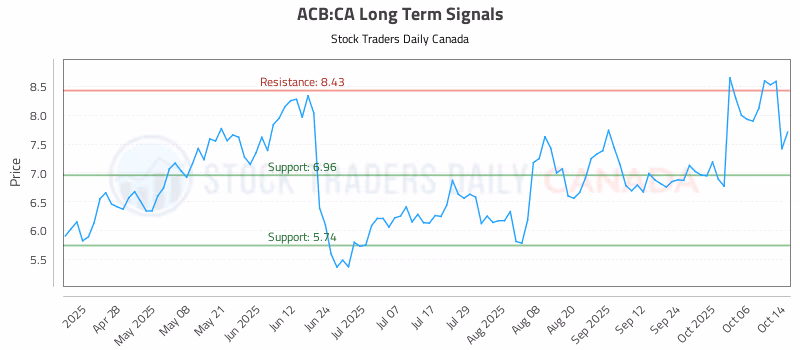 Stock Chart for ACB:CA