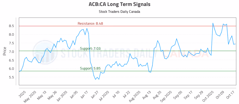 Stock Chart for ACB:CA