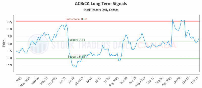 Stock Chart for ACB:CA