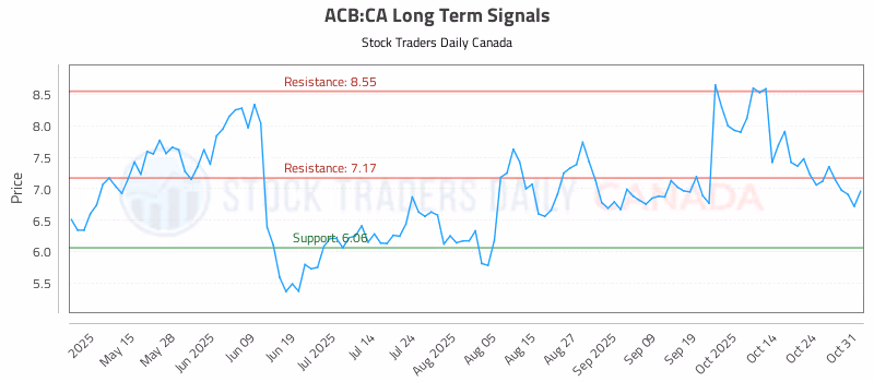 Stock Chart for ACB:CA