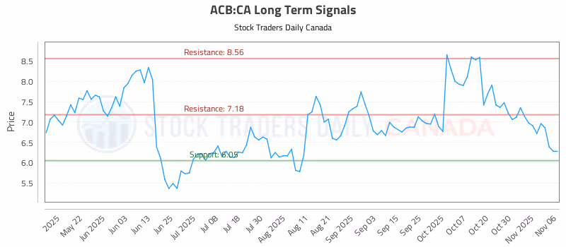 Stock Chart for ACB:CA