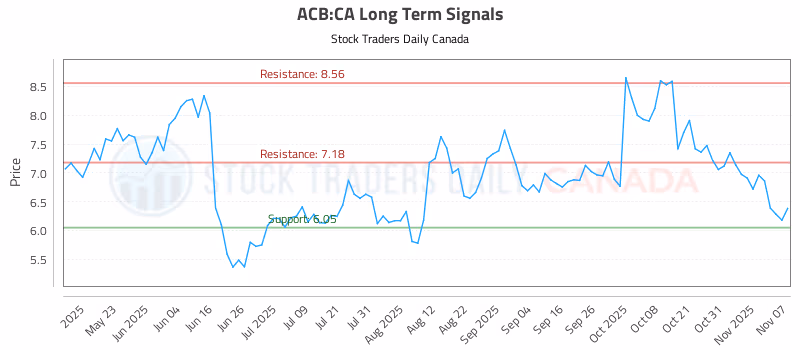 Stock Chart for ACB:CA