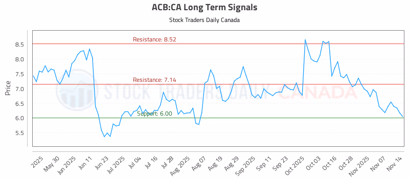 Stock Chart for ACB:CA