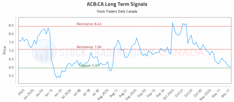 Stock Chart for ACB:CA