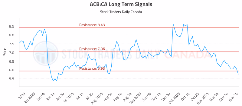 Stock Chart for ACB:CA