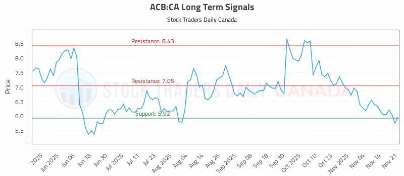 Stock Chart for ACB:CA