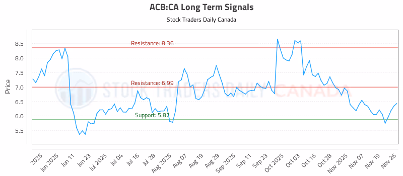 Stock Chart for ACB:CA