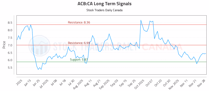 Stock Chart for ACB:CA