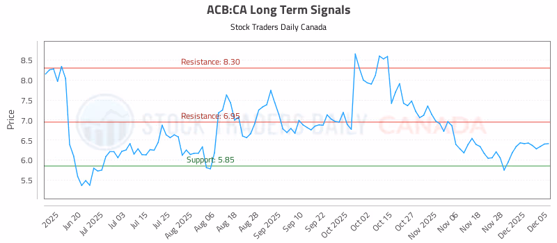 Stock Chart for ACB:CA