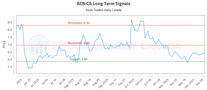 Stock Chart for ACB:CA