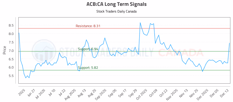 Stock Chart for ACB:CA