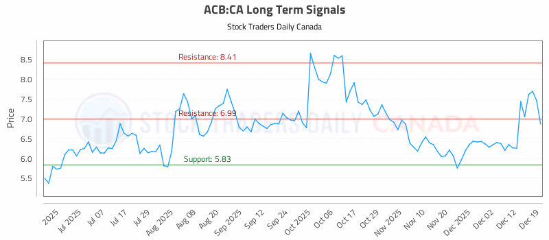 Stock Chart for ACB:CA