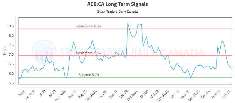 Stock Chart for ACB:CA
