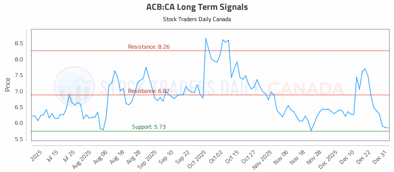 Stock Chart for ACB:CA