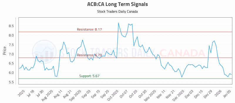 Stock Chart for ACB:CA