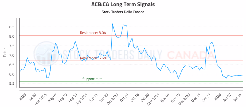 Stock Chart for ACB:CA