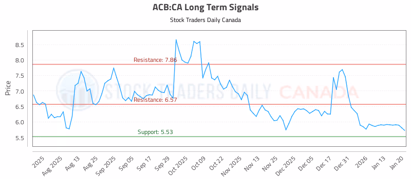 Stock Chart for ACB:CA