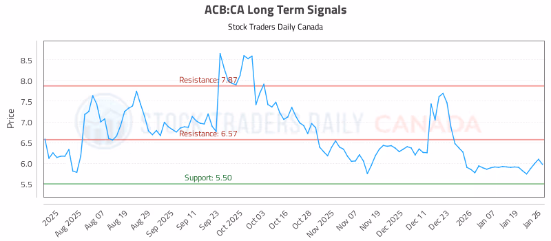 Stock Chart for ACB:CA