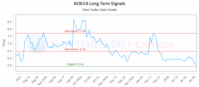 Stock Chart for ACB:CA
