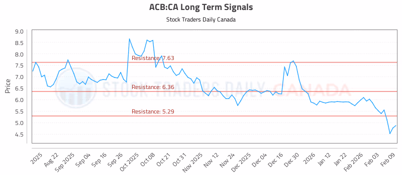 Stock Chart for ACB:CA