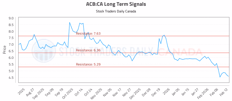 Stock Chart for ACB:CA
