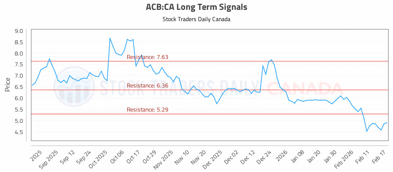 Stock Chart for ACB:CA