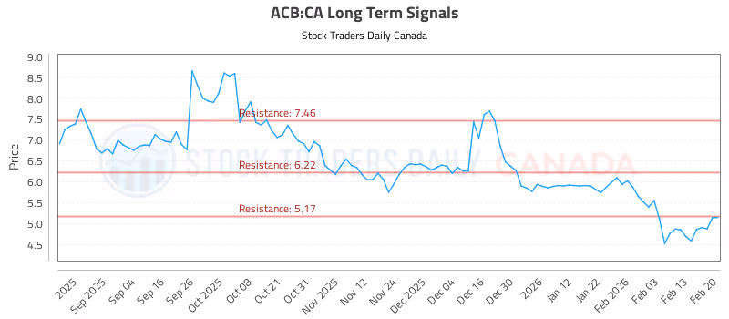 Stock Chart for ACB:CA