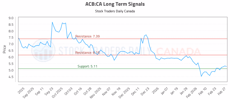 Stock Chart for ACB:CA