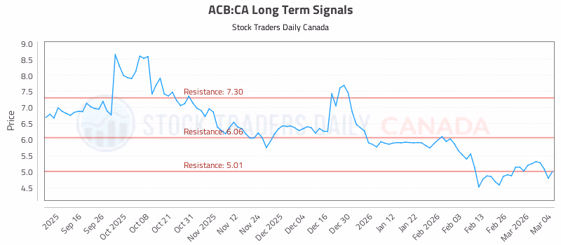 Stock Chart for ACB:CA