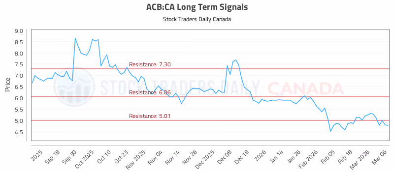 Stock Chart for ACB:CA