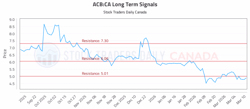 Stock Chart for ACB:CA
