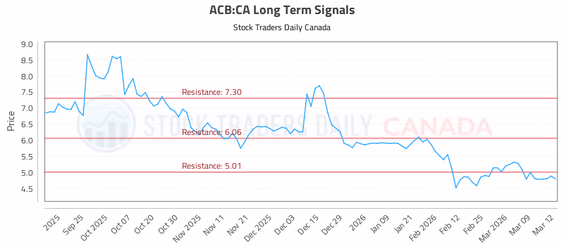 Stock Chart for ACB:CA
