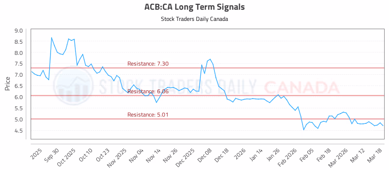 Stock Chart for ACB:CA