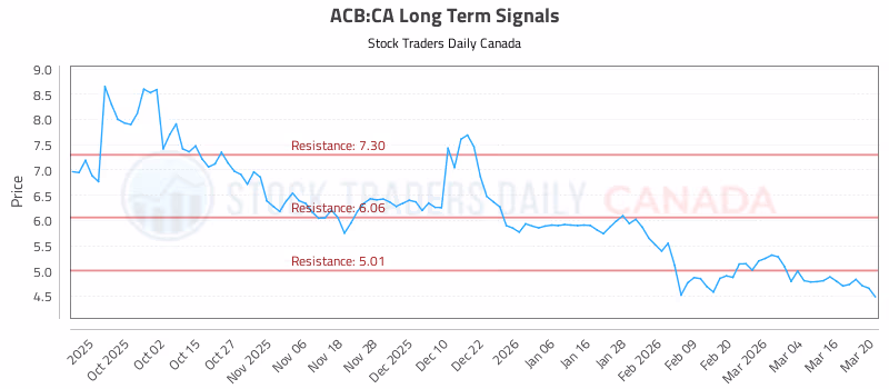 Stock Chart for ACB:CA