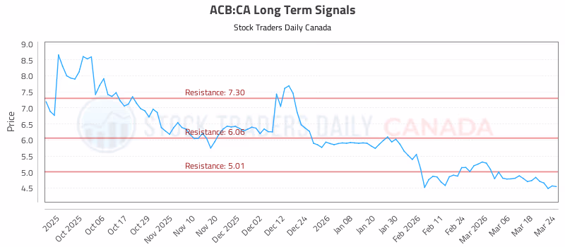 Stock Chart for ACB:CA