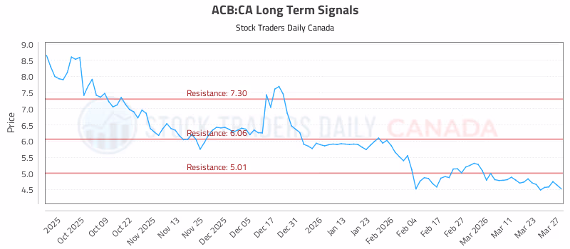 Stock Chart for ACB:CA