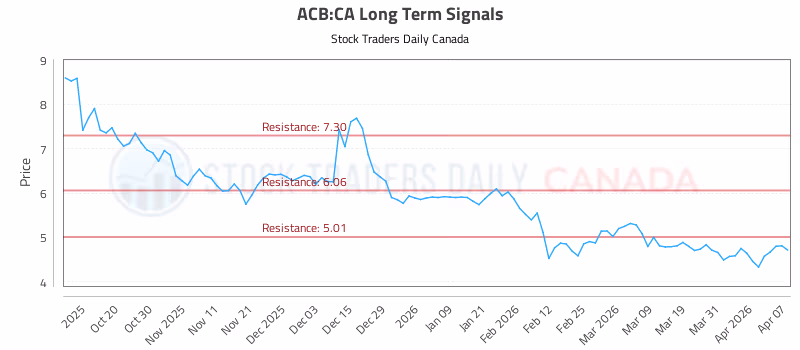 Stock Chart for ACB:CA