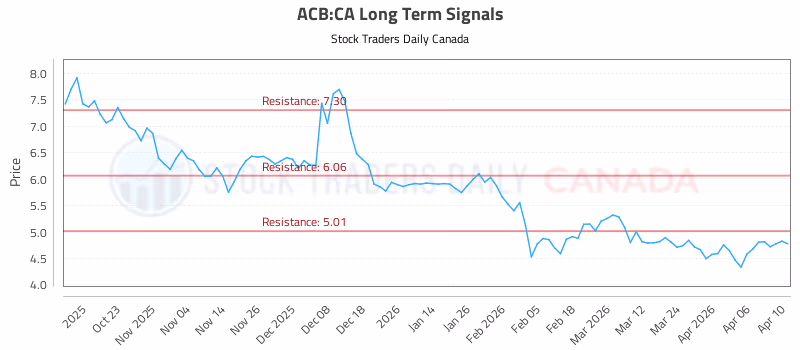 Stock Chart for ACB:CA