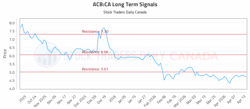 Stock Chart for ACB:CA