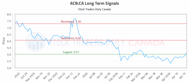 Stock Chart for ACB:CA