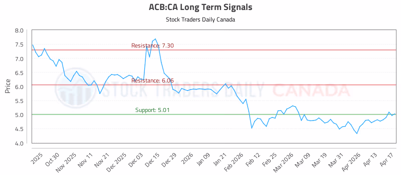 Stock Chart for ACB:CA